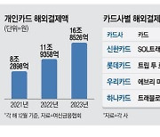 직구·여행…카드 해외결제 1년새 41% 증가