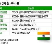 수익률 "알 이즈 웰"…중국 대신 떠오르는 인도 ETF