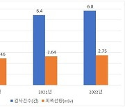 1인당 연간 의료방사선 검사 6.8건…3년째 증가세