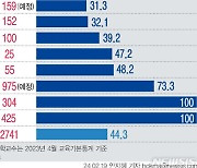 서울 6%, 부산·전남 100%…초등학교 늘봄 참여, 지역격차 심각