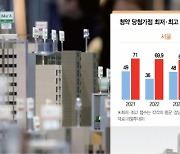 집 없이 15년 버텨봐야 고작 49점···강남 당첨은 언감생심