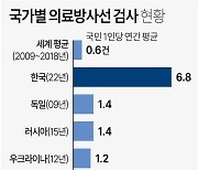 [그래픽] 국가별 의료방사선 검사 현황