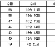 [프로배구 중간순위] 18일