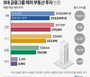 [그래픽] 5대 금융그룹 해외 부동산 투자 현황