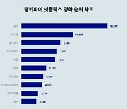 마동석 앞세웠지만 혹평받는 황야…넷플릭스 트렌드지수선 1위