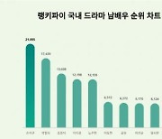 대세는 손석구인건가…국내 드라마 남배우 트렌드지수 1위, 2위 박형식·3위 조정석