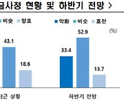 건설기업 76.4% "現 기준금리 수준서 이자비용 감당 어려워"