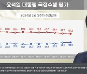 尹지지율, 소폭 오른 39.5%…3주 연속 상승세[리얼미터]