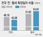 서울아파트 월세 3건중 1건은 100만원 초과