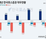 '우리금융'이 인수 나선 한국포스증권, 적자행진에 결손금 200억 넘어