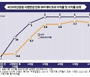 KCGI자산운용 "메리츠운용 인수 6개월 만에 수익률 1위 달성"