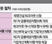 태영 4000억 지원 여부 23일 결정한다