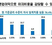 한경협 “건설사 80%, 영업익으로 이자도 못 내”