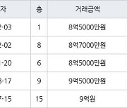 서울 창전동 창전삼성 59㎡ 8억5000만원에 거래