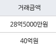 서울 도곡동 타워팰리스2차 164㎡ 28억5000만원에 거래