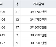 서울 당산동2가 당산동대우 31㎡ 3억6700만원에 거래