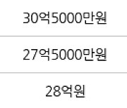 서울 청담동 청담자이 82㎡ 28억4000만원에 거래