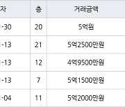 인천 신현동 루원e편한세상하늘채 84㎡ 5억원에 거래