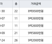 하남 망월동 미사강변 루나리움 84㎡ 8억9500만원에 거래