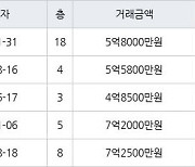 인천 동춘동 연수한양1차아파트 133㎡ 5억8000만원에 거래