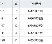 하남 창우동 꿈동산 신안아파트 84㎡ 6억2500만원에 거래