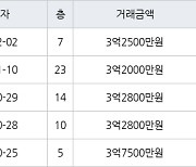 인천 만수동 포레시안 아파트 59㎡ 3억2500만원에 거래