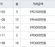 수원 천천동 비단마을베스트타운아파트 85㎡ 5억2500만원에 거래