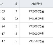 수원 망포동 힐스테이트 영통아파트 62㎡ 7억3000만원에 거래