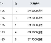 하남 선동 미사강변센트리버 84㎡ 8억3000만원에 거래