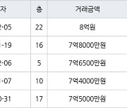 고양 식사동 위시티일산자이4단지 134㎡ 8억원에 거래