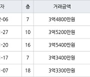 인천 가좌동 가좌두산위브트레지움1,2단지아파트 59㎡ 3억4800만원에 거래