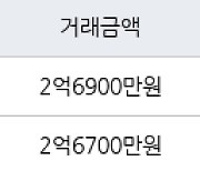 수원 정자동 정자동신1차 56㎡ 2억6900만원에 거래