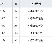 인천 구월동 구월 힐스테이트&롯데캐슬골드 75㎡ 4억4500만원에 거래