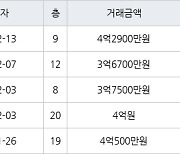 수원 영통동 영통황골주공1차 59㎡ 3억6700만원에 거래