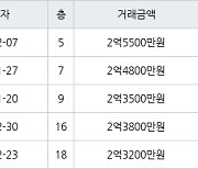 인천 논현동 논현주공1단지 59㎡ 2억5500만원에 거래