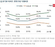 아파트값 떨어지는데 전셋값은 ‘쑥’…깡통전세 주의보