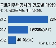 LH 매입임대 작년 실적, 목표의 23%그쳐… ‘원가 이하만 구입’ 기준 강화에 발목 잡혀