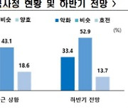 건설업체 4곳중 3곳 `이중고`… 영업익으로 이자비용 못낸다