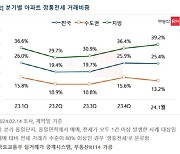 아파트 전세거래 20% 이상은 `깡통`