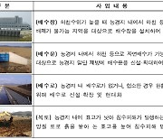 상습 침수 농경지 대폭 줄인다…예산 4535억 원 투입