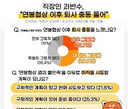 직장인 과반수 "연봉협상 이후 회사 나가고 싶었다"