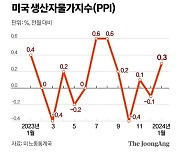 ‘미국 연착륙’ 기대 삼키나…충격의 ‘물가 쓰나미’