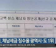 대구시, 체납세금 징수율 광역시·도 1위