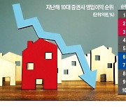 부동산에 요동…삼성·NH 웃고, 미래·키움 울고