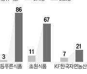 중소기업 살린 유통사 PB