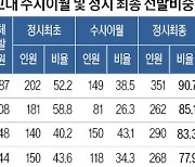 [2025학년도 대입 전략] 지난해 수시 미충원 급증, 정시 경쟁률은 치솟아, 올해 4196명 선발…수능·내신 균형 잡힌 학습을