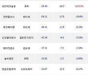 19일, 코스닥 기관 순매도상위에 반도체 업종 7종목