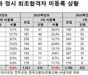 교대 1차 미등록 비율 하락했지만…"합격자 4등급 확인"