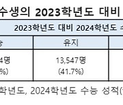 "더 좋은 대학 갈래" 재수한 학생들…절반은 성적 안 올랐다