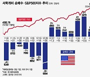 "언젠가 오르겠지" 테슬라 저가 매수 vs "더 오르겠지" AI주 추매[서학픽]